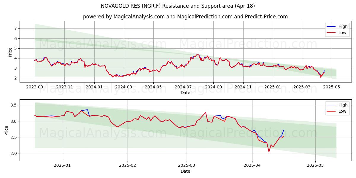  NOVAGOLD RES (NGR.F) Support and Resistance area (18 Apr) 