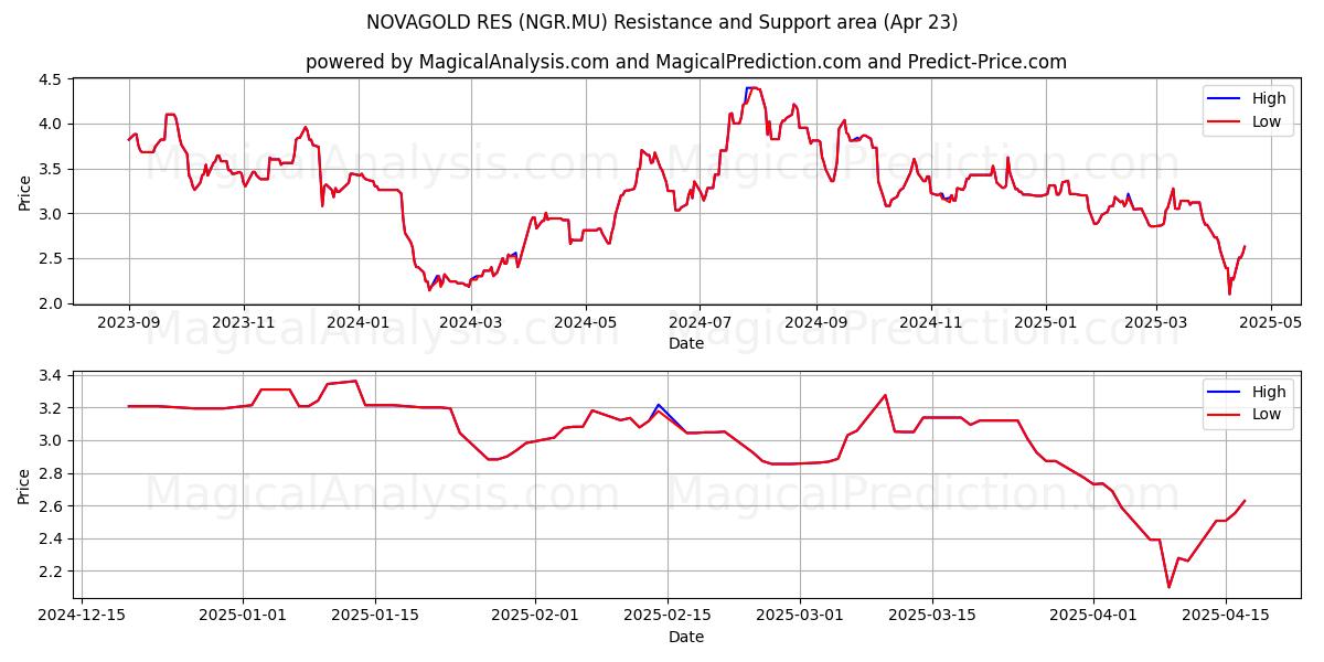 NOVAGOLD RES (NGR.MU) Support and Resistance area (23 Apr) NOVAGOLD RES (NGR.MU) Support and Resistance area (23 Apr)