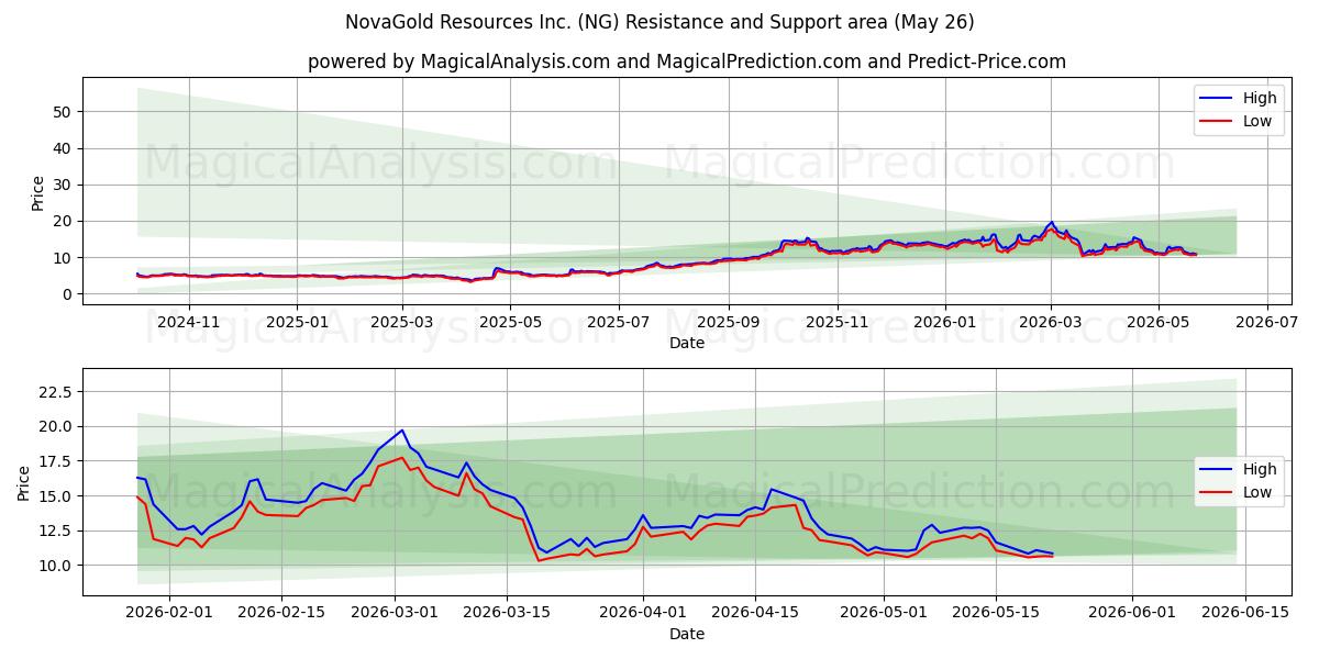  NovaGold Resources Inc. (NG) Support and Resistance area (25 May) 