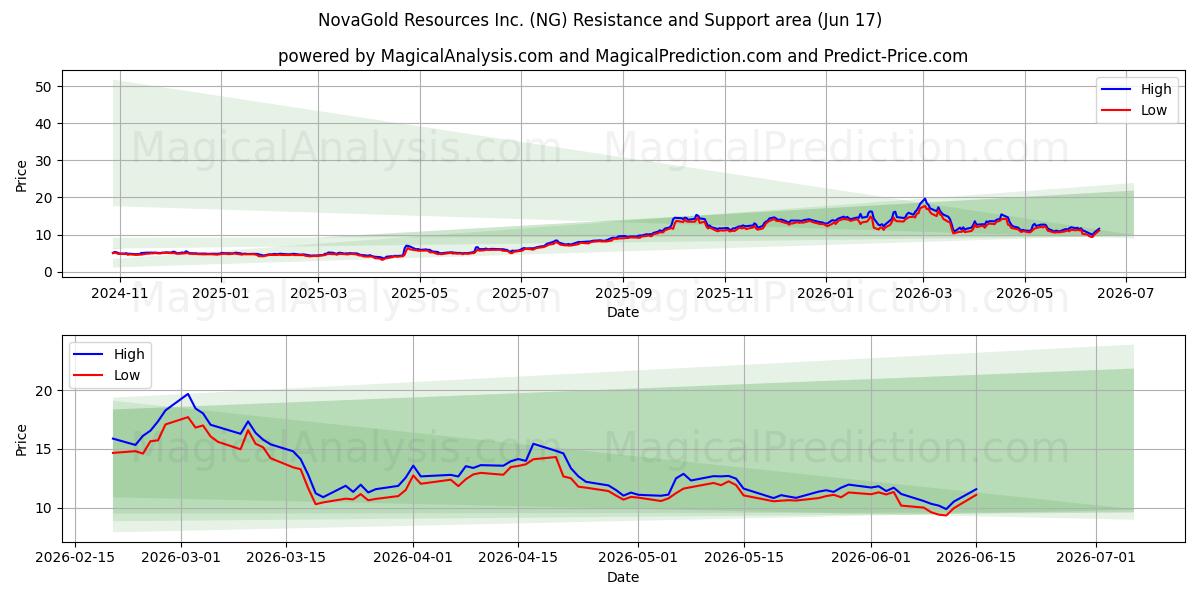  NovaGold Resources Inc. (NG) Support and Resistance area (11 Jun) 