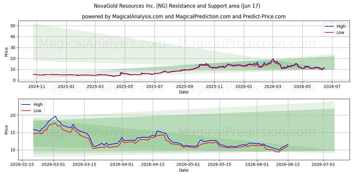  NovaGold Resources Inc. (NG) Support and Resistance area (16 Jun) 