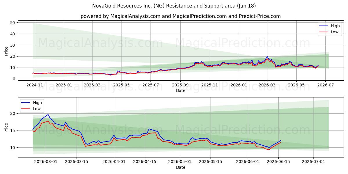  NovaGold Resources Inc. (NG) Support and Resistance area (17 Jun) 