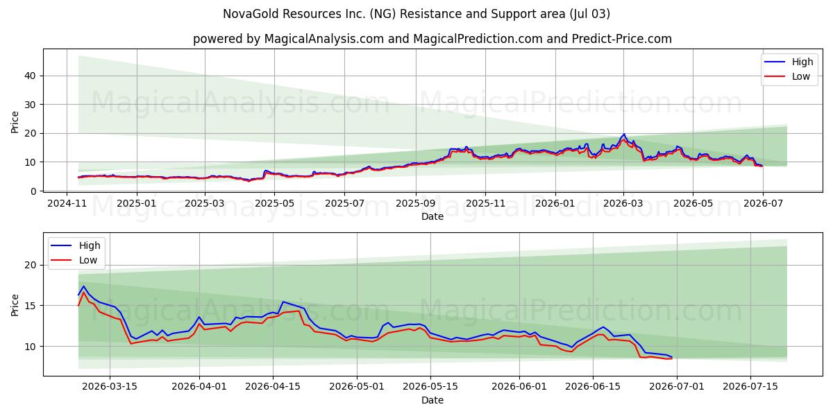  NovaGold Resources Inc. (NG) Support and Resistance area (02 Jul) 