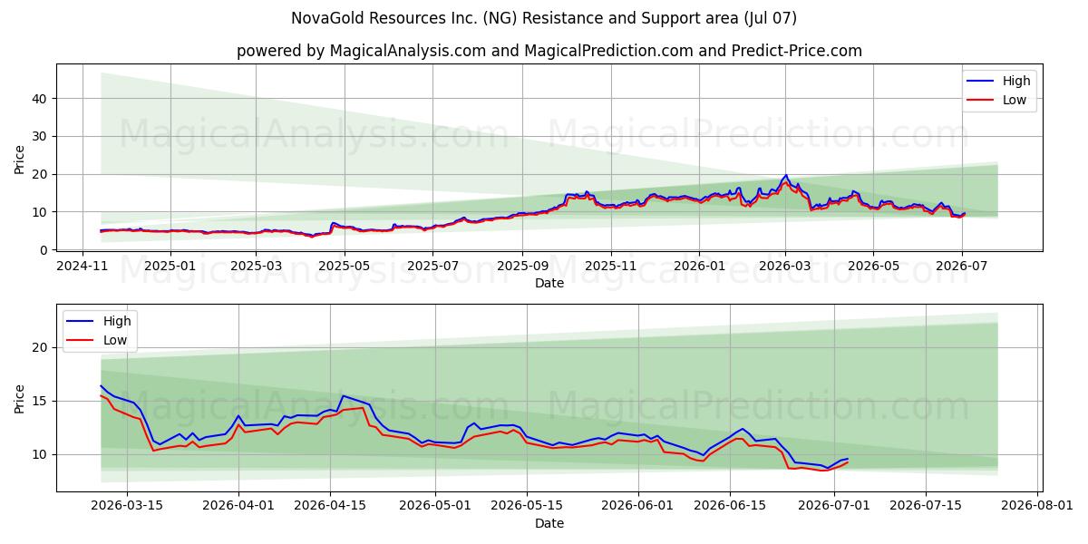  NovaGold Resources Inc. (NG) Support and Resistance area (06 Jul) 