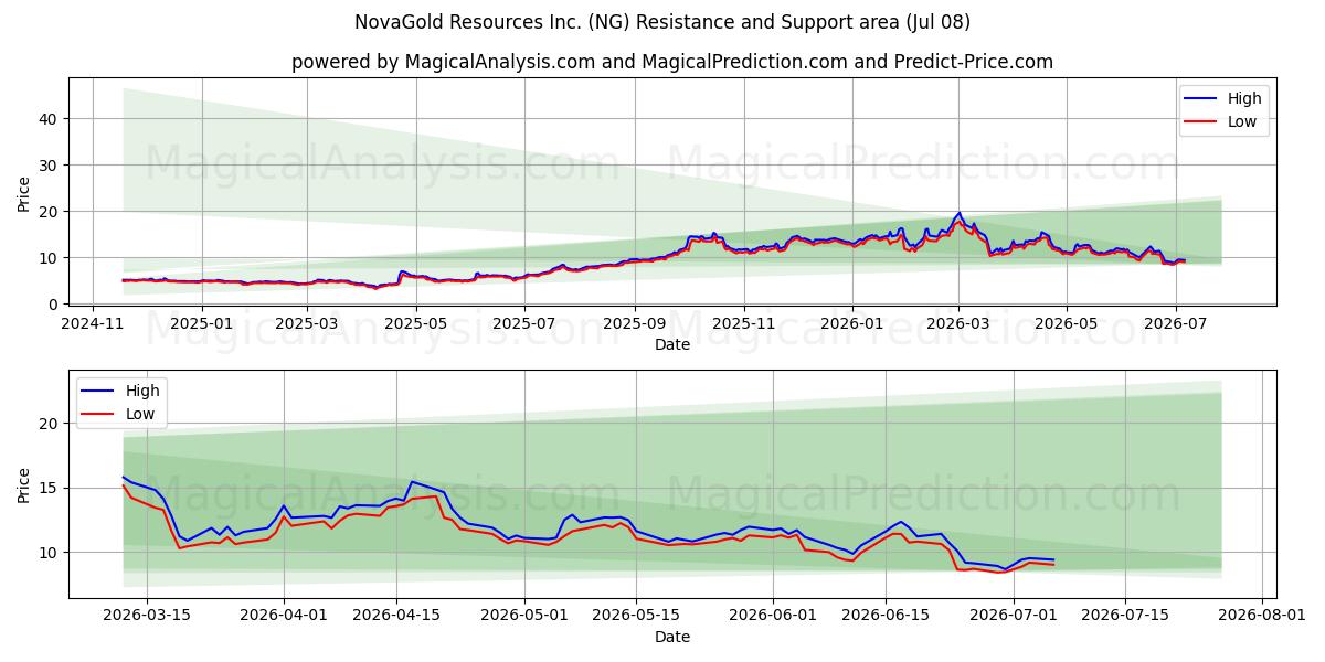 NovaGold Resources Inc. (NG) Support and Resistance area (07 Jul) 