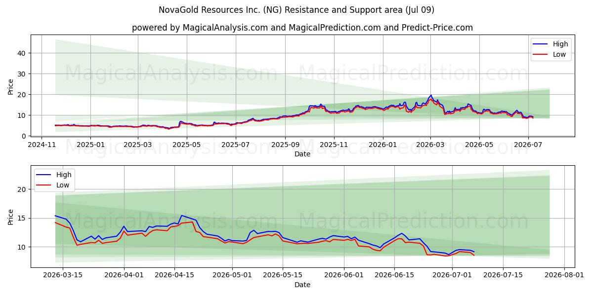  NovaGold Resources Inc. (NG) Support and Resistance area (08 Jul) 