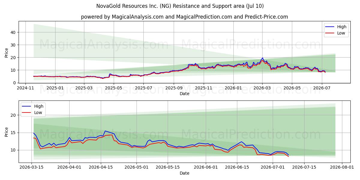  NovaGold Resources Inc. (NG) Support and Resistance area (09 Jul) 