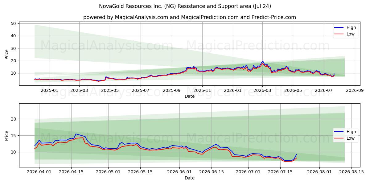  NovaGold Resources Inc. (NG) Support and Resistance area (23 Jul) 