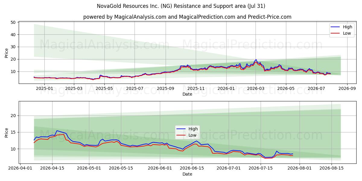  NovaGold Resources Inc. (NG) Support and Resistance area (30 Jul) 