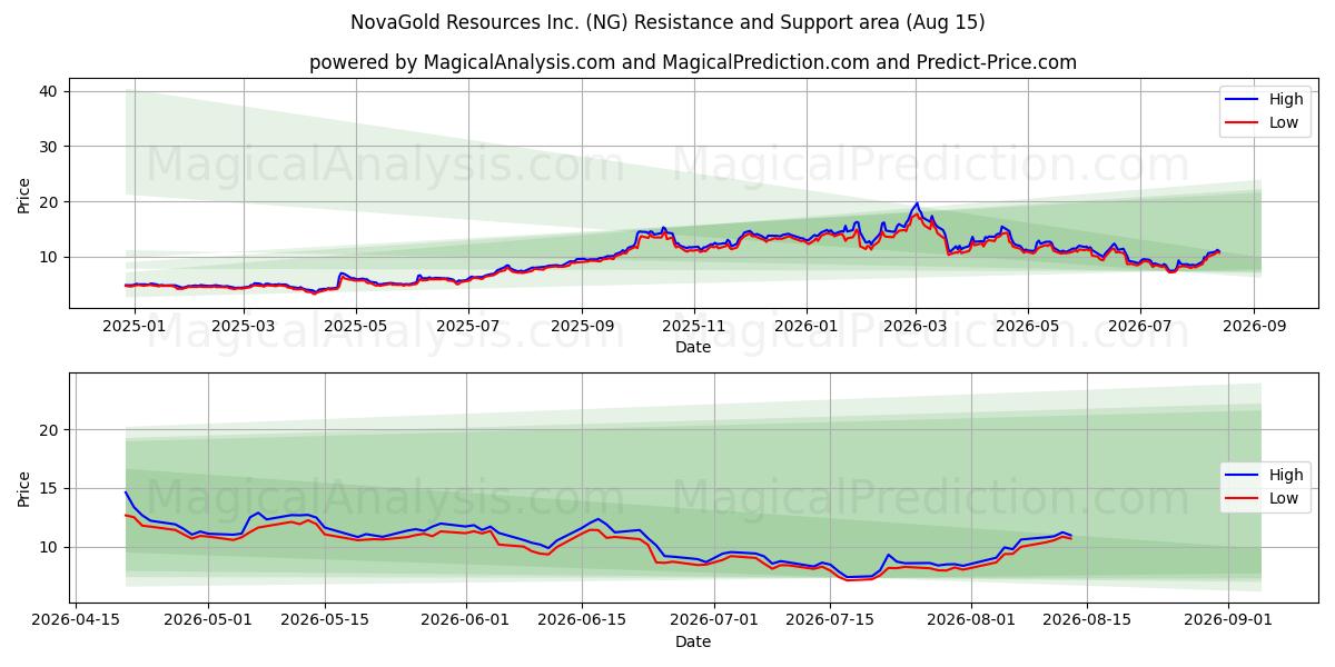  NovaGold Resources Inc. (NG) Support and Resistance area (13 Aug) 