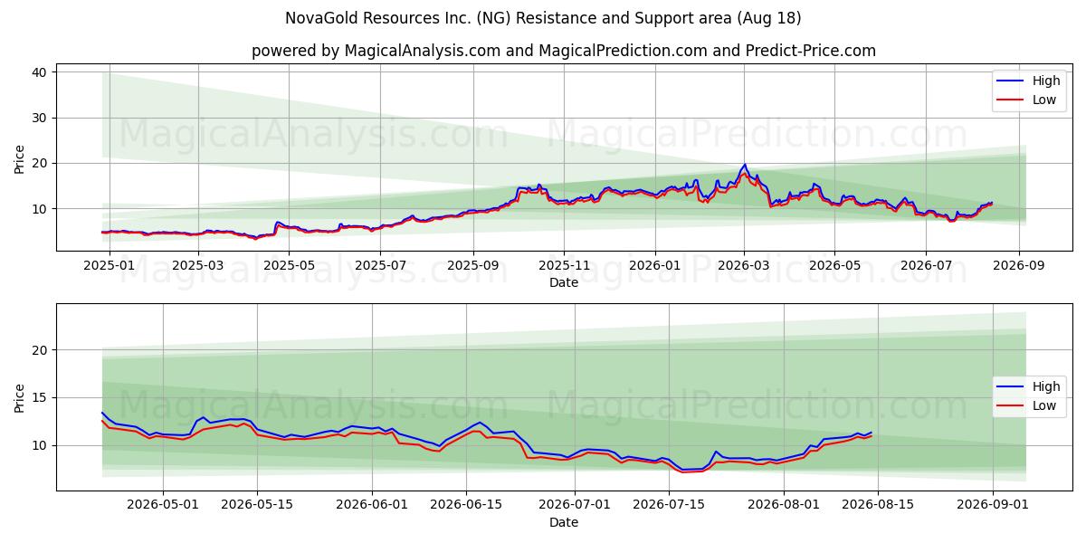  NovaGold Resources Inc. (NG) Support and Resistance area (14 Aug) 