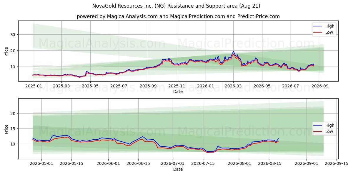  NovaGold Resources Inc. (NG) Support and Resistance area (20 Aug) 