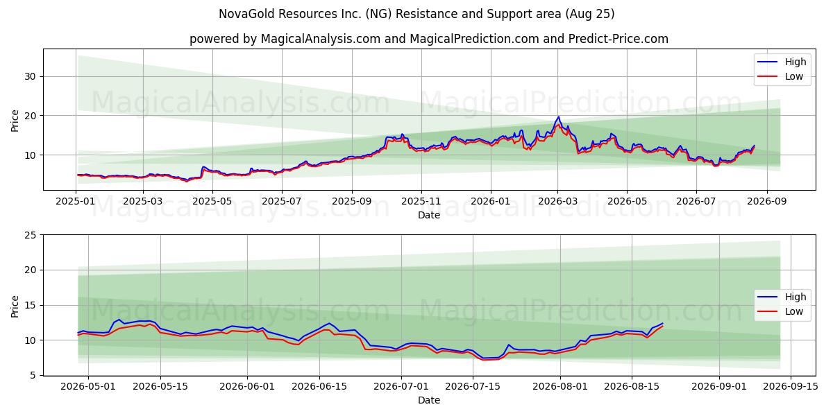 NovaGold Resources Inc. (NG) Support and Resistance area (24 Aug) 