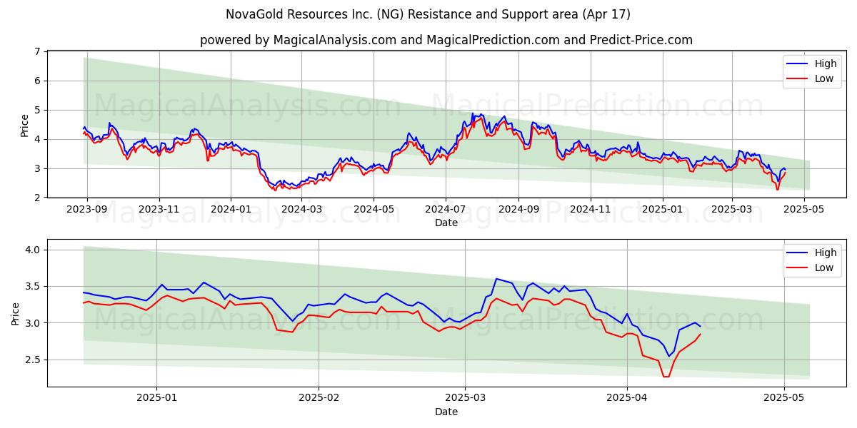  NovaGold Resources Inc. (NG) Support and Resistance area (17 Apr) 