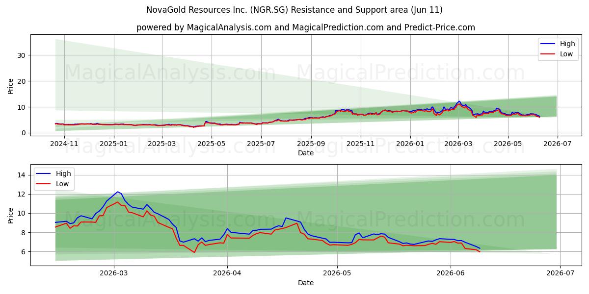  NovaGold Resources Inc. (NGR.SG) Support and Resistance area (09 Jun) 