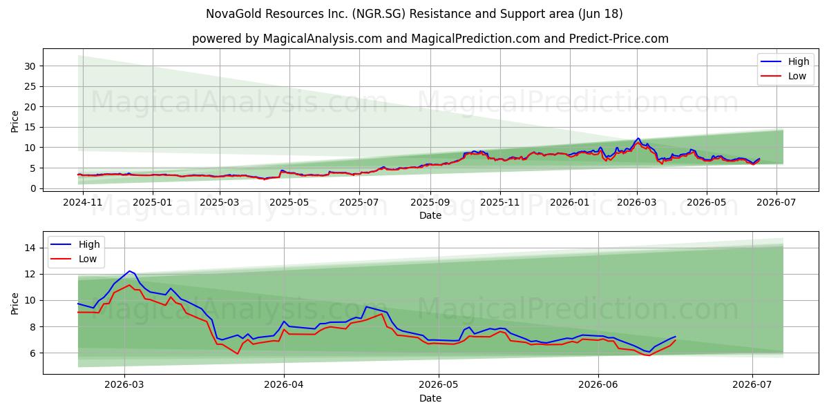  NovaGold Resources Inc. (NGR.SG) Support and Resistance area (17 Jun) 