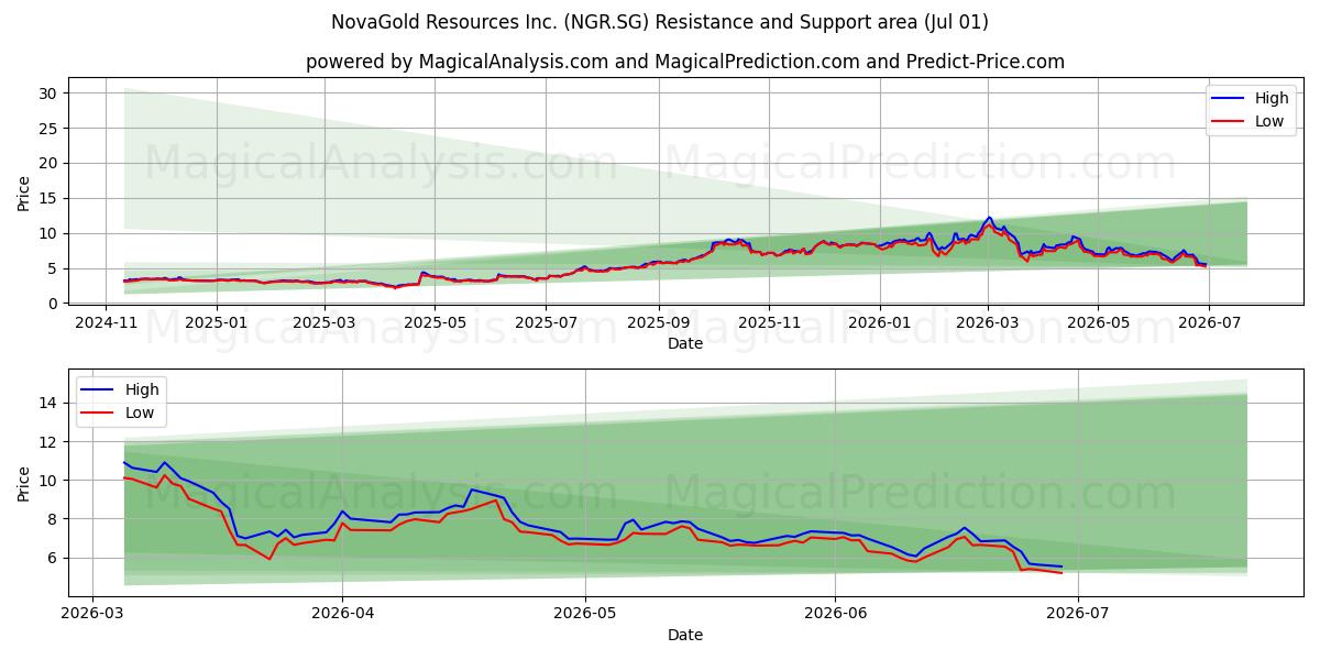  NovaGold Resources Inc. (NGR.SG) Support and Resistance area (30 Jun) 