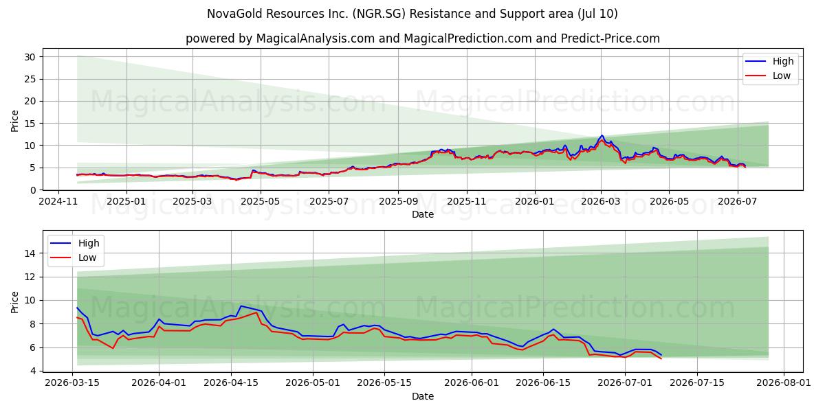  NovaGold Resources Inc. (NGR.SG) Support and Resistance area (09 Jul) 