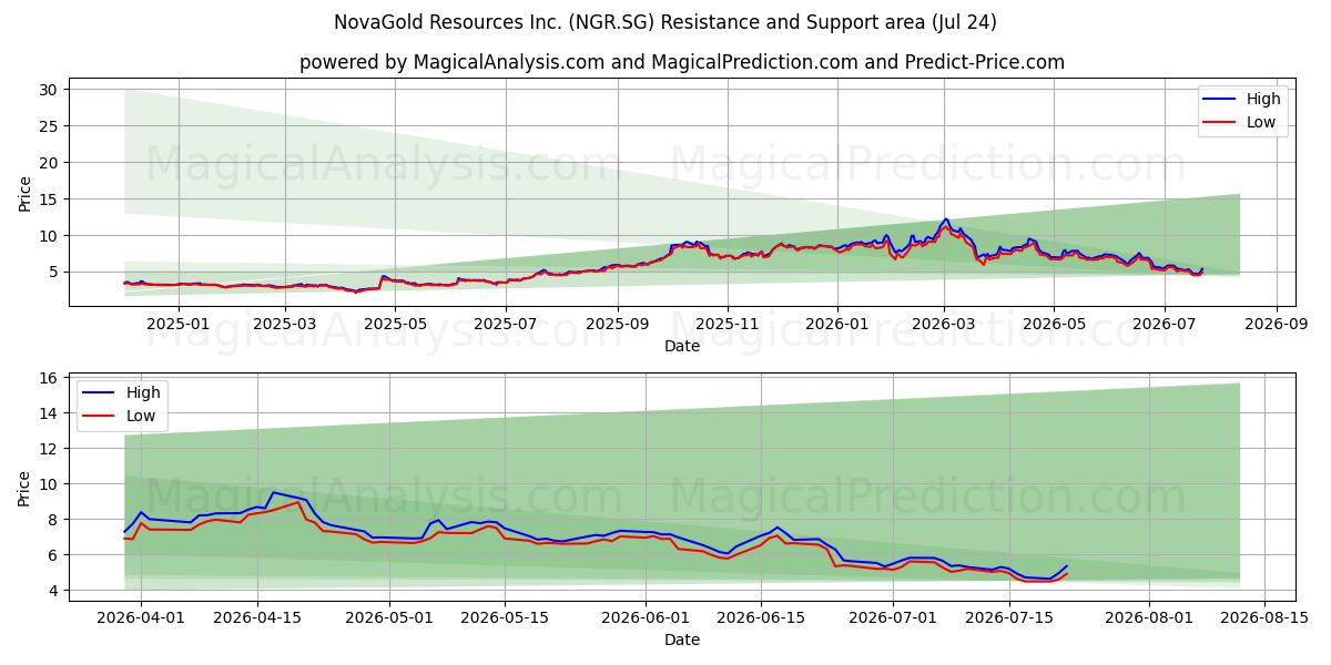  NovaGold Resources Inc. (NGR.SG) Support and Resistance area (23 Jul) 