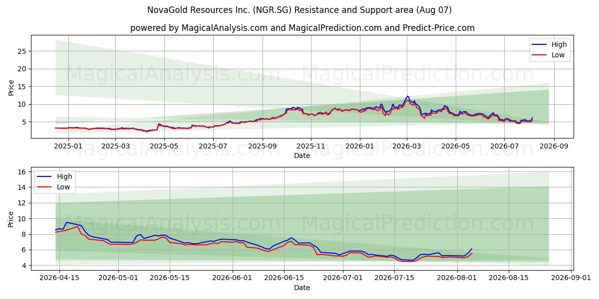  NovaGold Resources Inc. (NGR.SG) Support and Resistance area (06 Aug) 