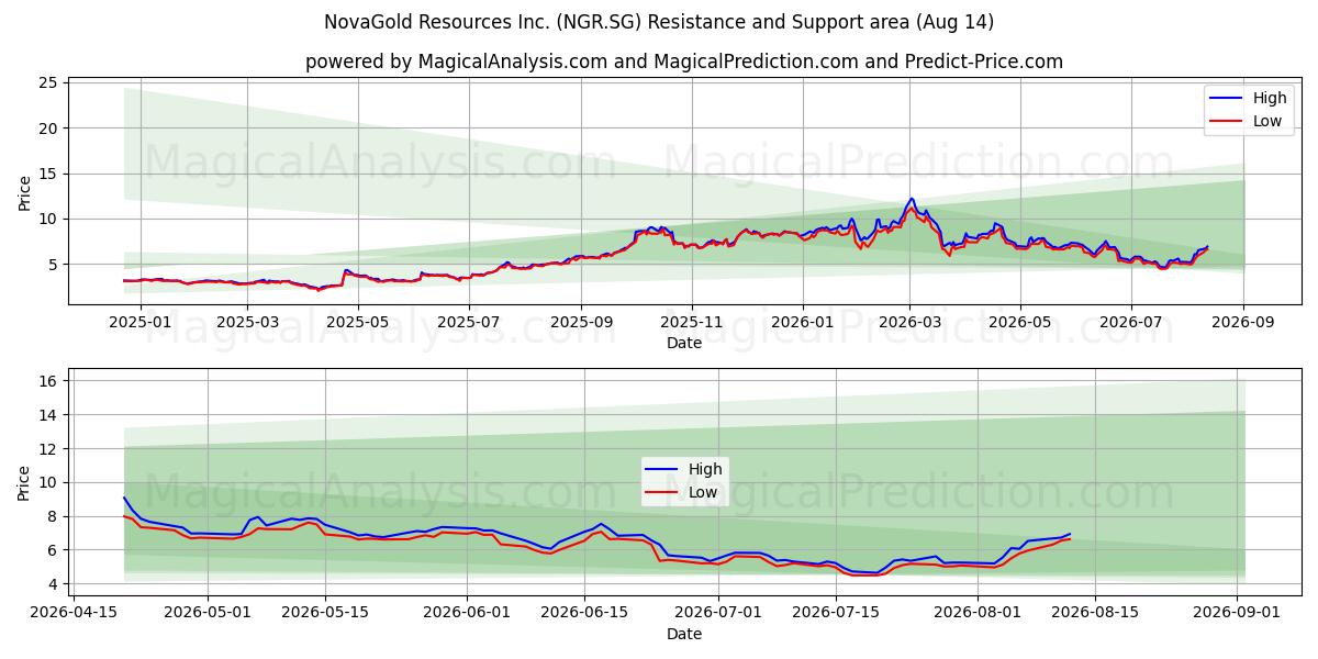  NovaGold Resources Inc. (NGR.SG) Support and Resistance area (13 Aug) 