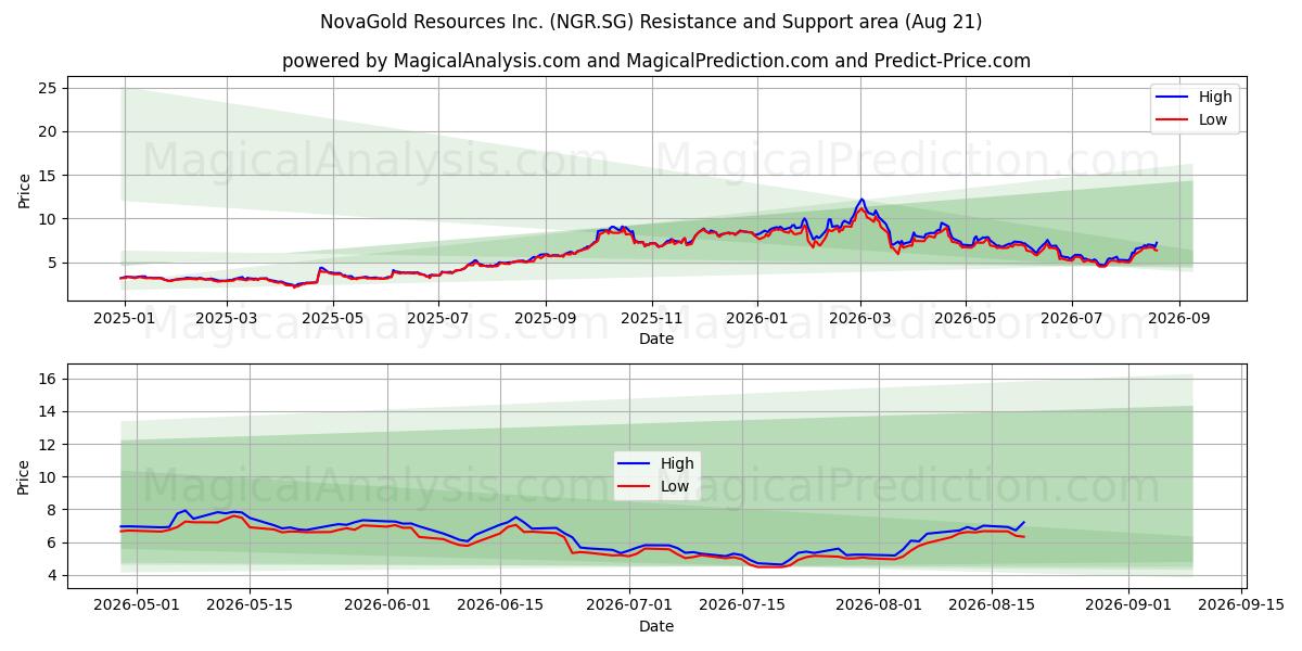  NovaGold Resources Inc. (NGR.SG) Support and Resistance area (20 Aug) 