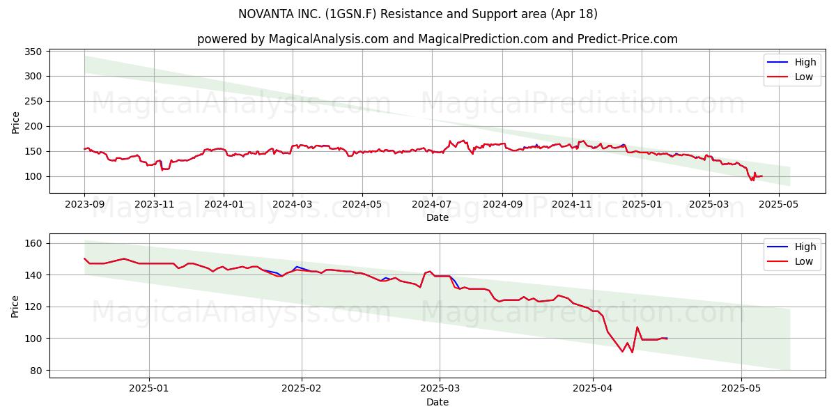  NOVANTA INC. (1GSN.F) Support and Resistance area (18 Apr) 