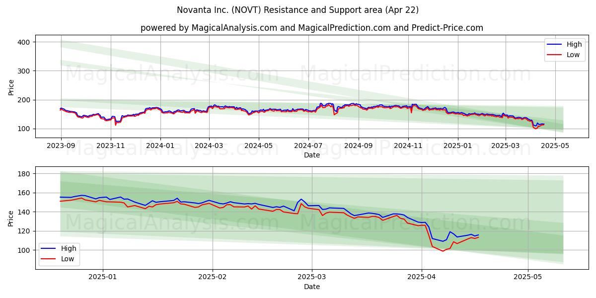  Novanta Inc. (NOVT) Support and Resistance area (22 Apr) 