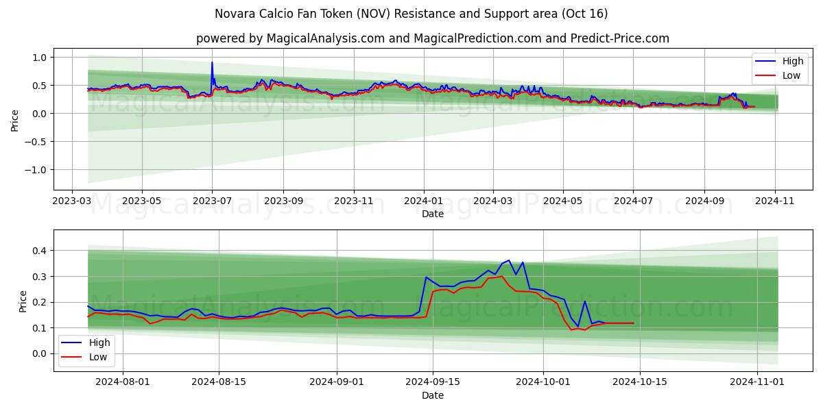  Novara Calcio Fan Token (NOV) Support and Resistance area (16 Oct) 