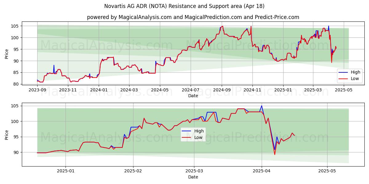  Novartis AG ADR (NOTA) Support and Resistance area (18 Apr) 