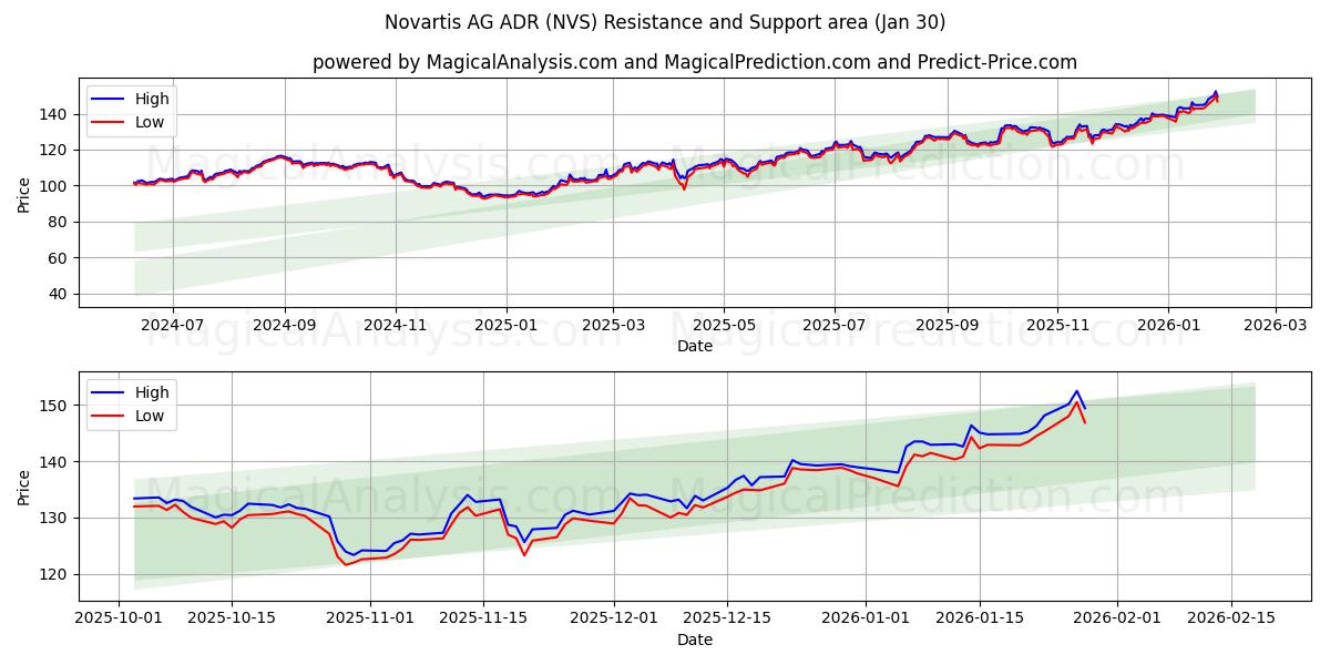  Novartis AG ADR (NVS) Support and Resistance area (29 Jan) 