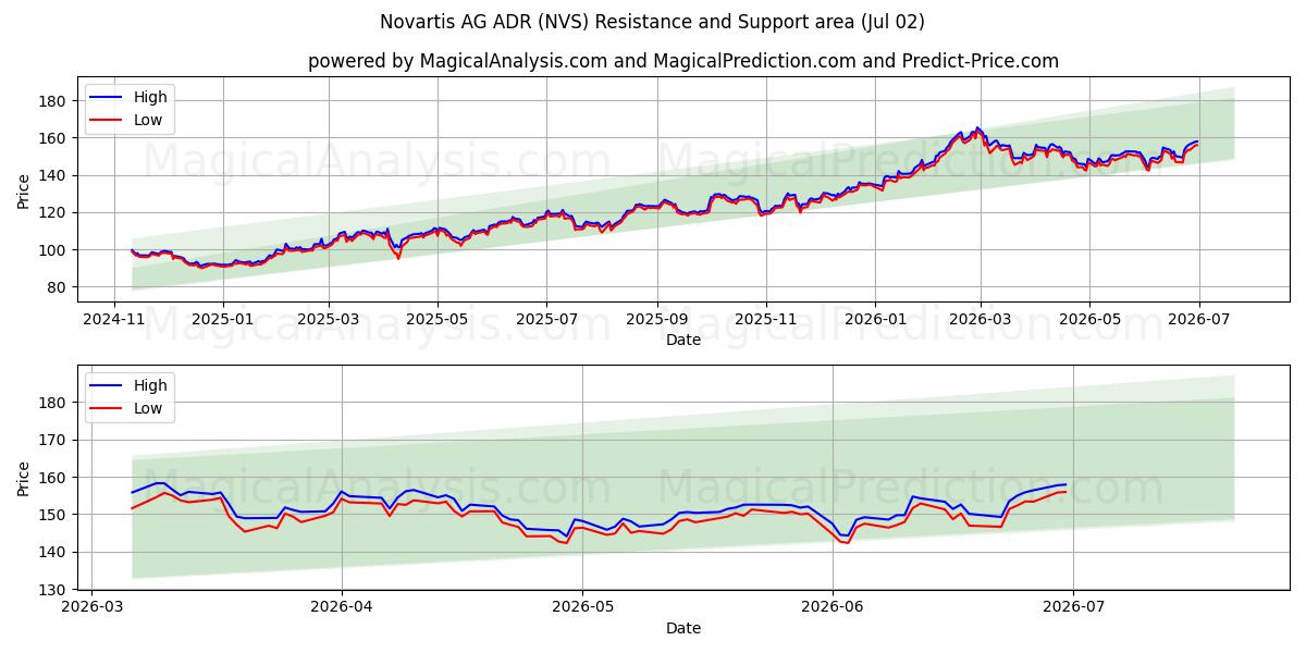  Novartis AG ADR (NVS) Support and Resistance area (01 Jul) 