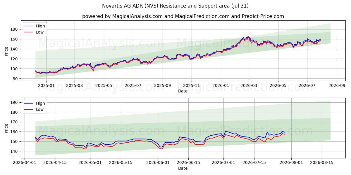  Novartis AG ADR (NVS) Support and Resistance area (30 Jul) 