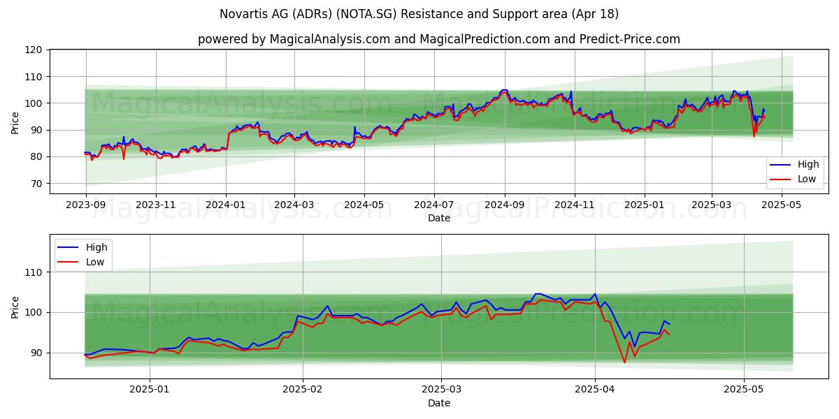  Novartis AG (ADRs) (NOTA.SG) Support and Resistance area (18 Apr) 