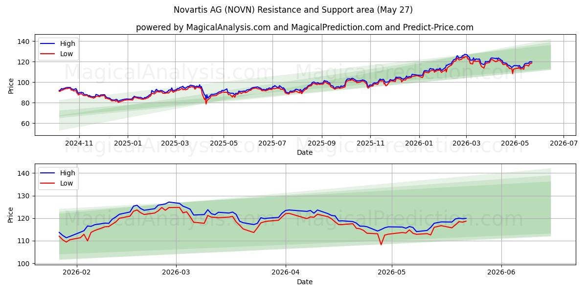 Novartis AG (NOVN) Support and Resistance area (22 May) 
