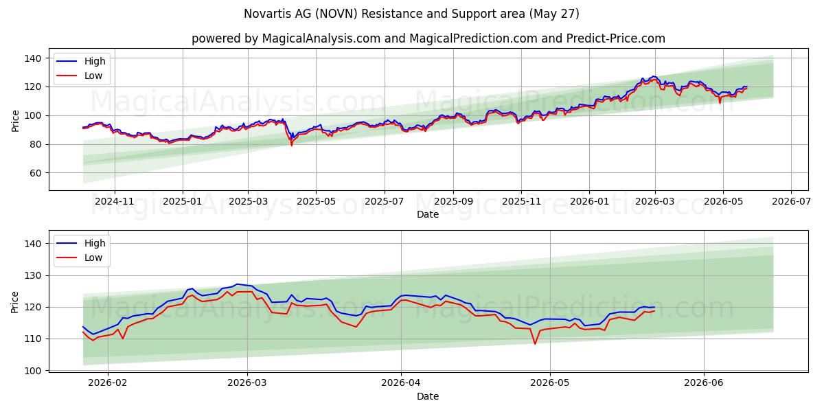  Novartis AG (NOVN) Support and Resistance area (26 May) 