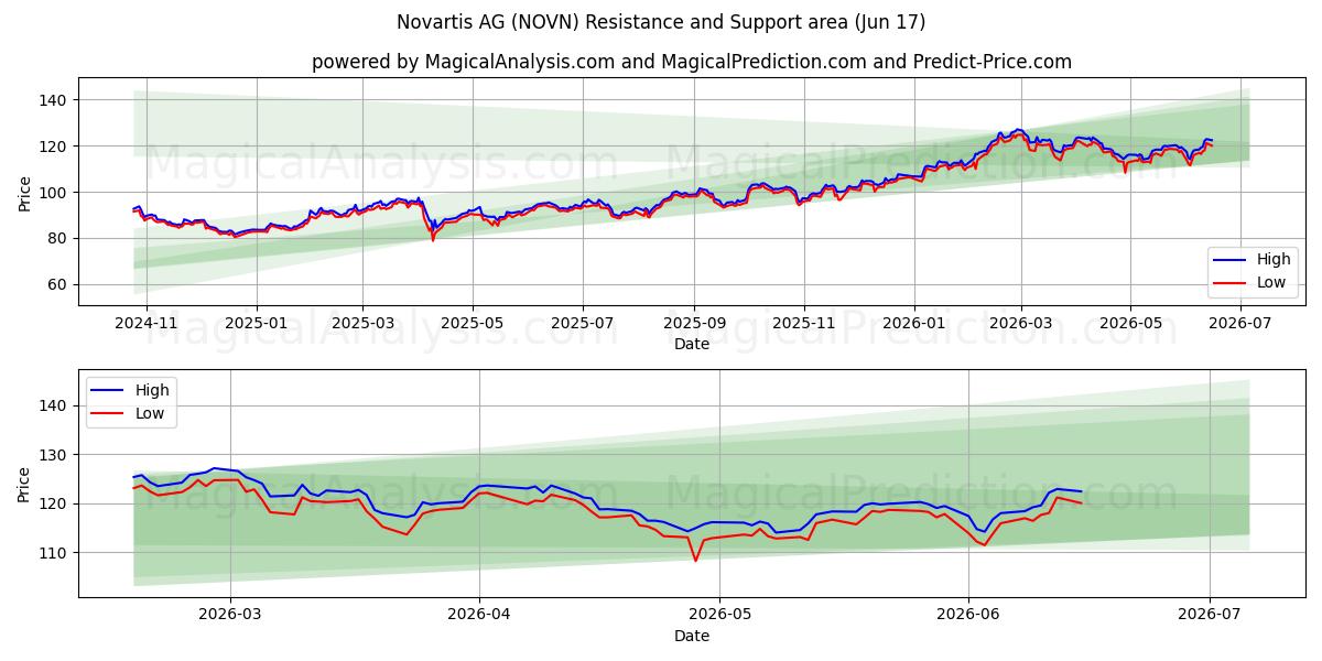 Novartis AG (NOVN) Support and Resistance area (15 Jun) 