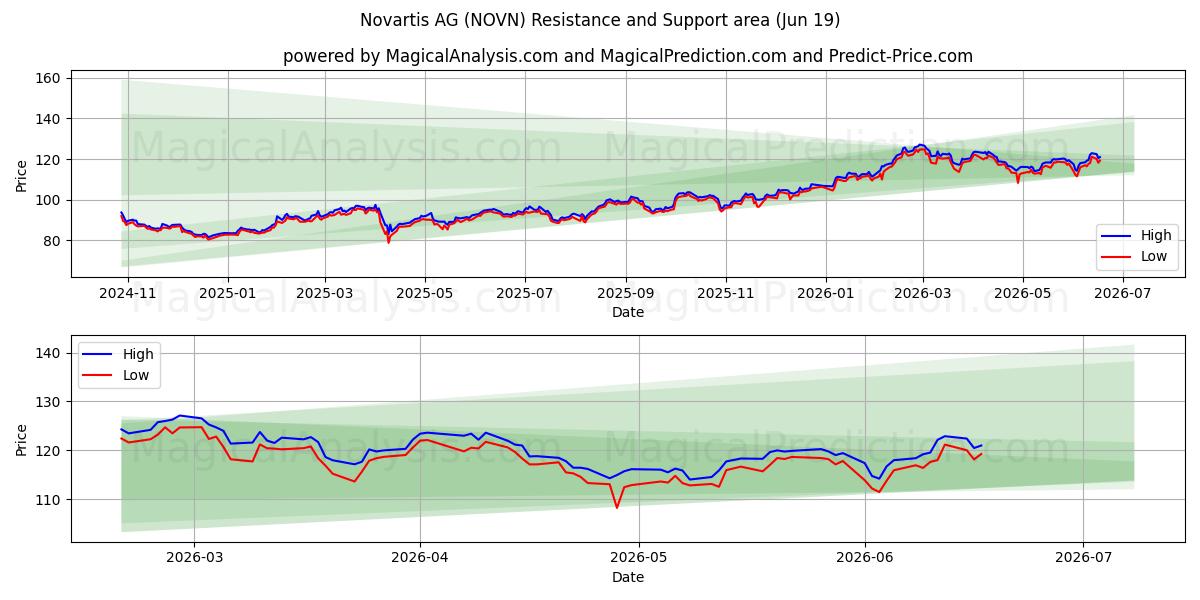  Novartis AG (NOVN) Support and Resistance area (18 Jun) 