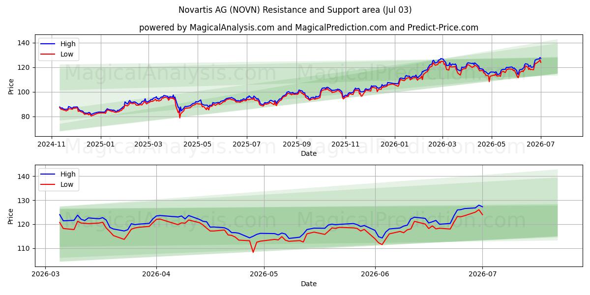  Novartis AG (NOVN) Support and Resistance area (02 Jul) 