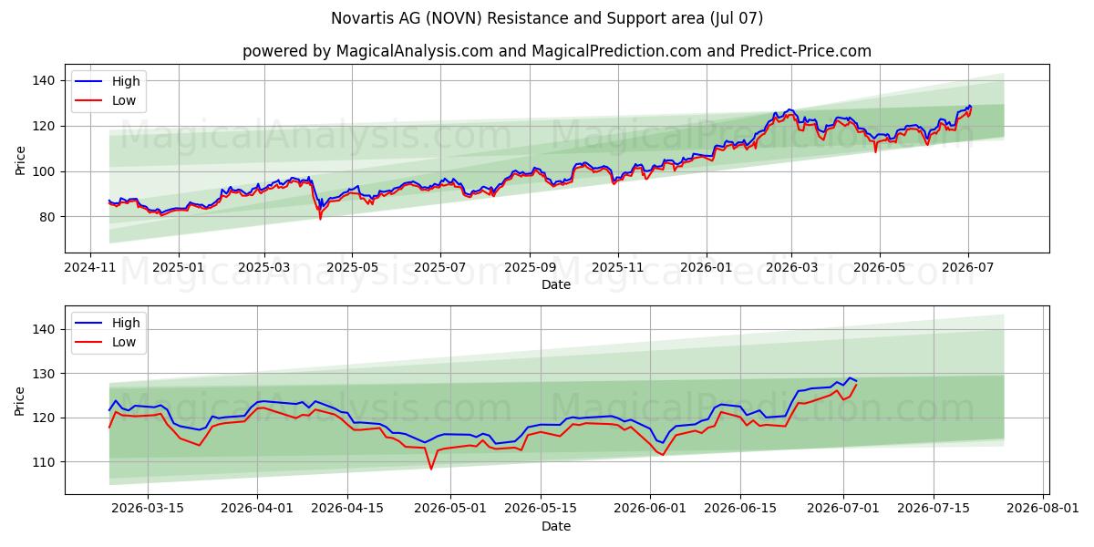  Novartis AG (NOVN) Support and Resistance area (06 Jul) 