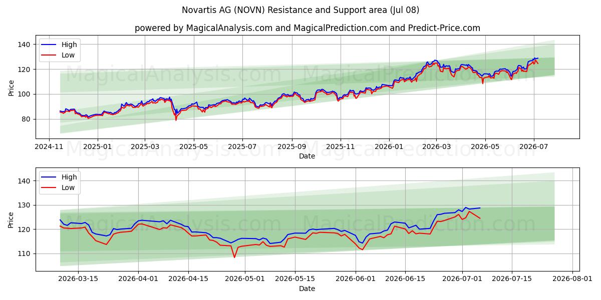  Novartis AG (NOVN) Support and Resistance area (07 Jul) 