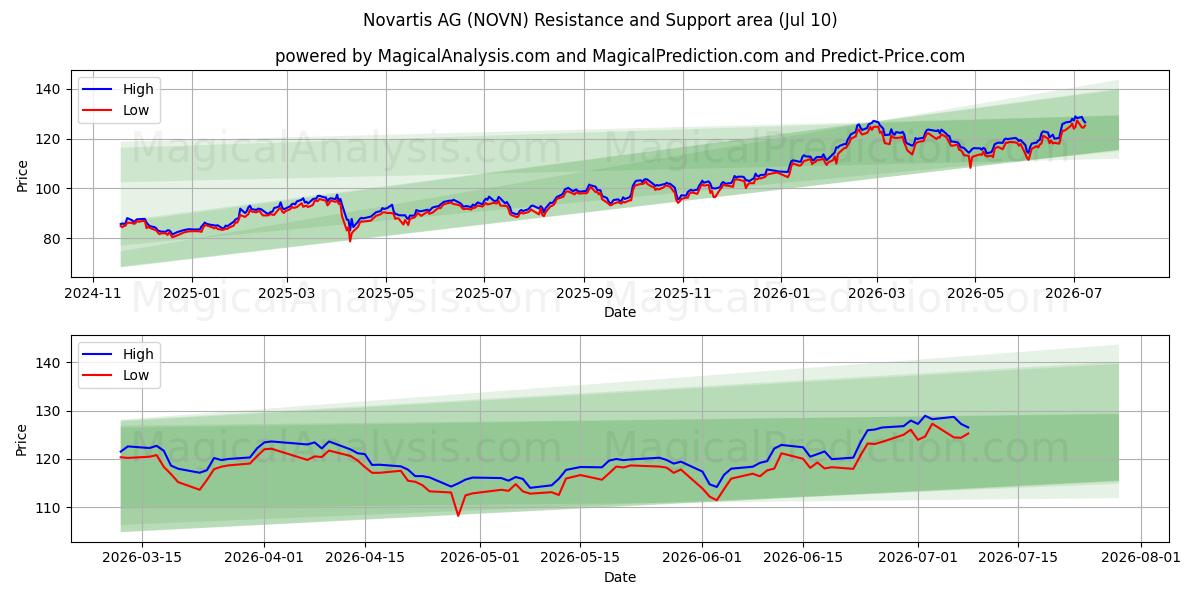  Novartis AG (NOVN) Support and Resistance area (09 Jul) 