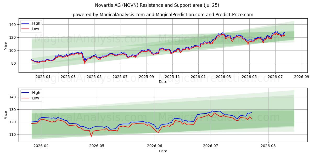  Novartis AG (NOVN) Support and Resistance area (24 Jul) 