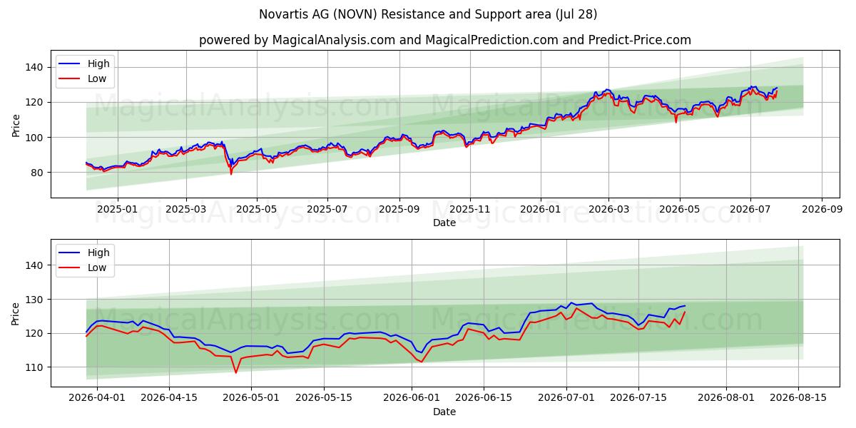  Novartis AG (NOVN) Support and Resistance area (27 Jul) 