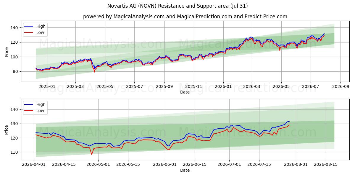  Novartis AG (NOVN) Support and Resistance area (30 Jul) 