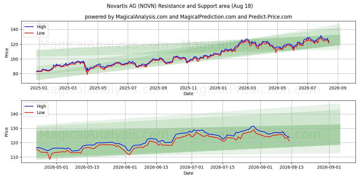  Novartis AG (NOVN) Support and Resistance area (17 Aug) 