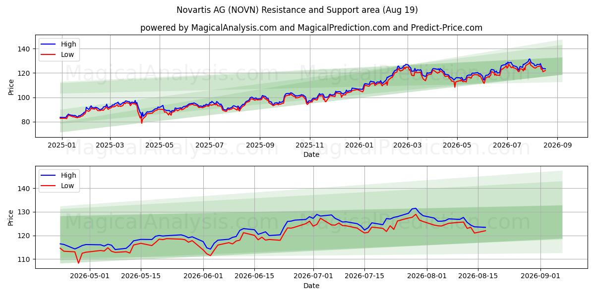  Novartis AG (NOVN) Support and Resistance area (18 Aug) 