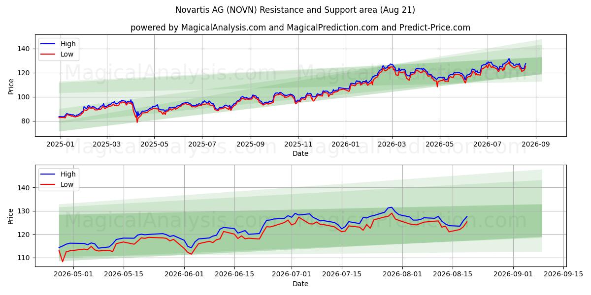  Novartis AG (NOVN) Support and Resistance area (20 Aug) 