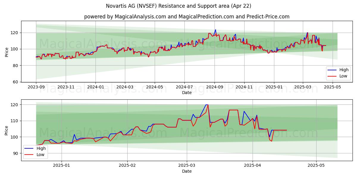  Novartis AG (NVSEF) Support and Resistance area (22 Apr) 