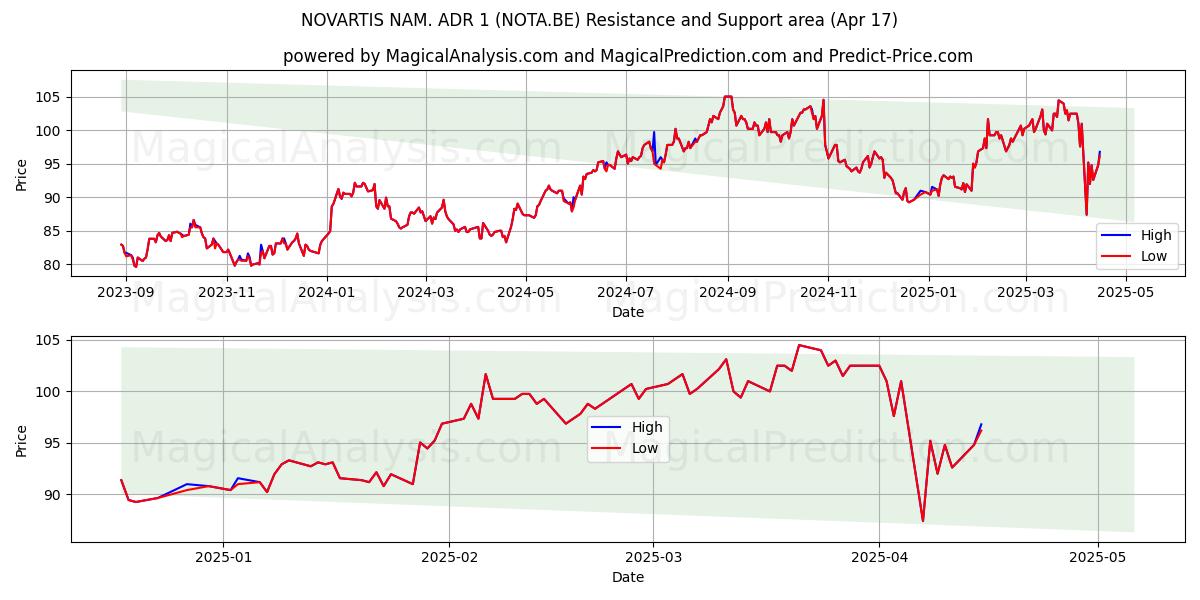  NOVARTIS NAM. ADR 1 (NOTA.BE) Support and Resistance area (17 Apr) 